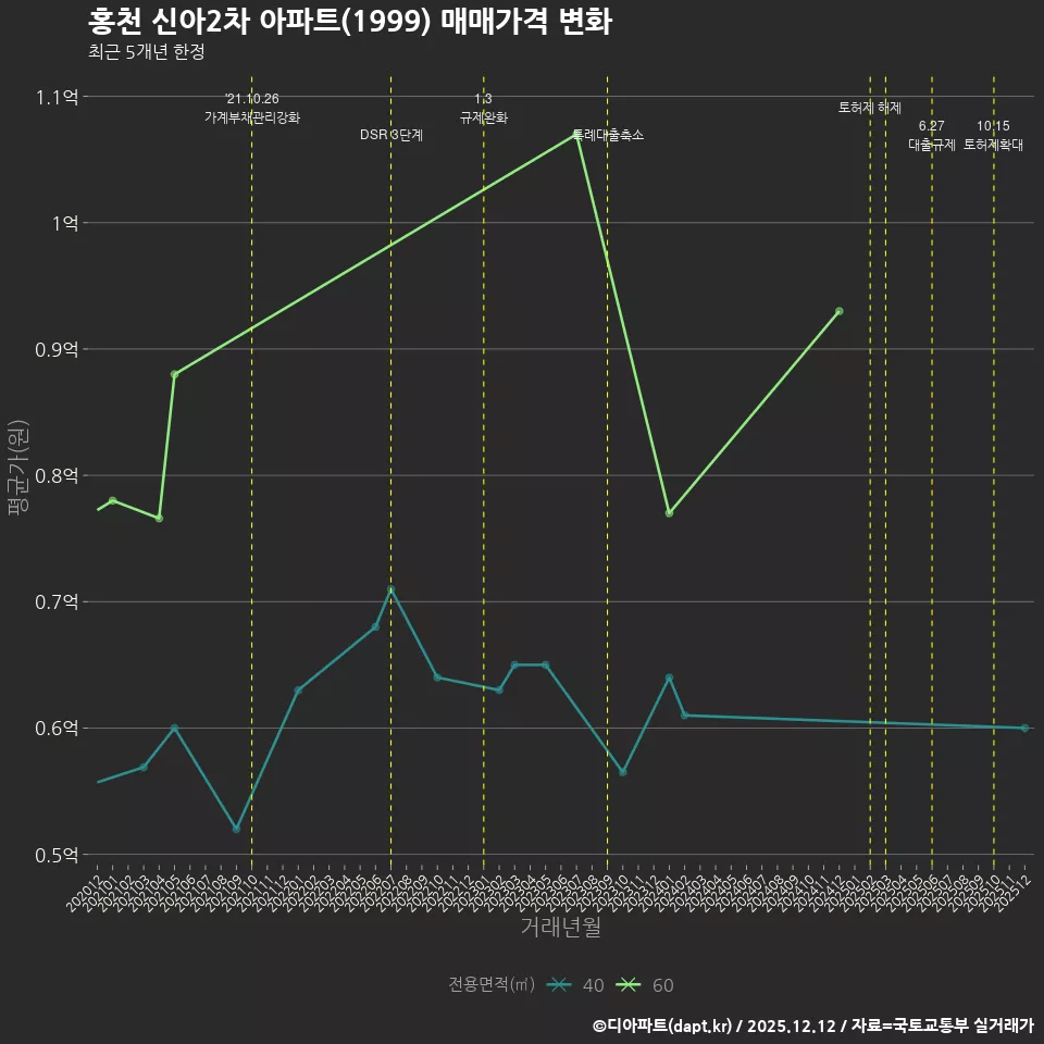 홍천 신아2차 아파트(1999) 매매가격 변화