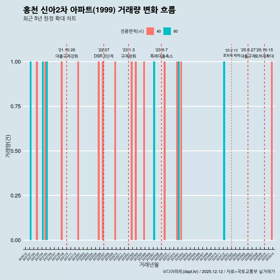홍천 신아2차 아파트(1999) 거래량 변화 흐름