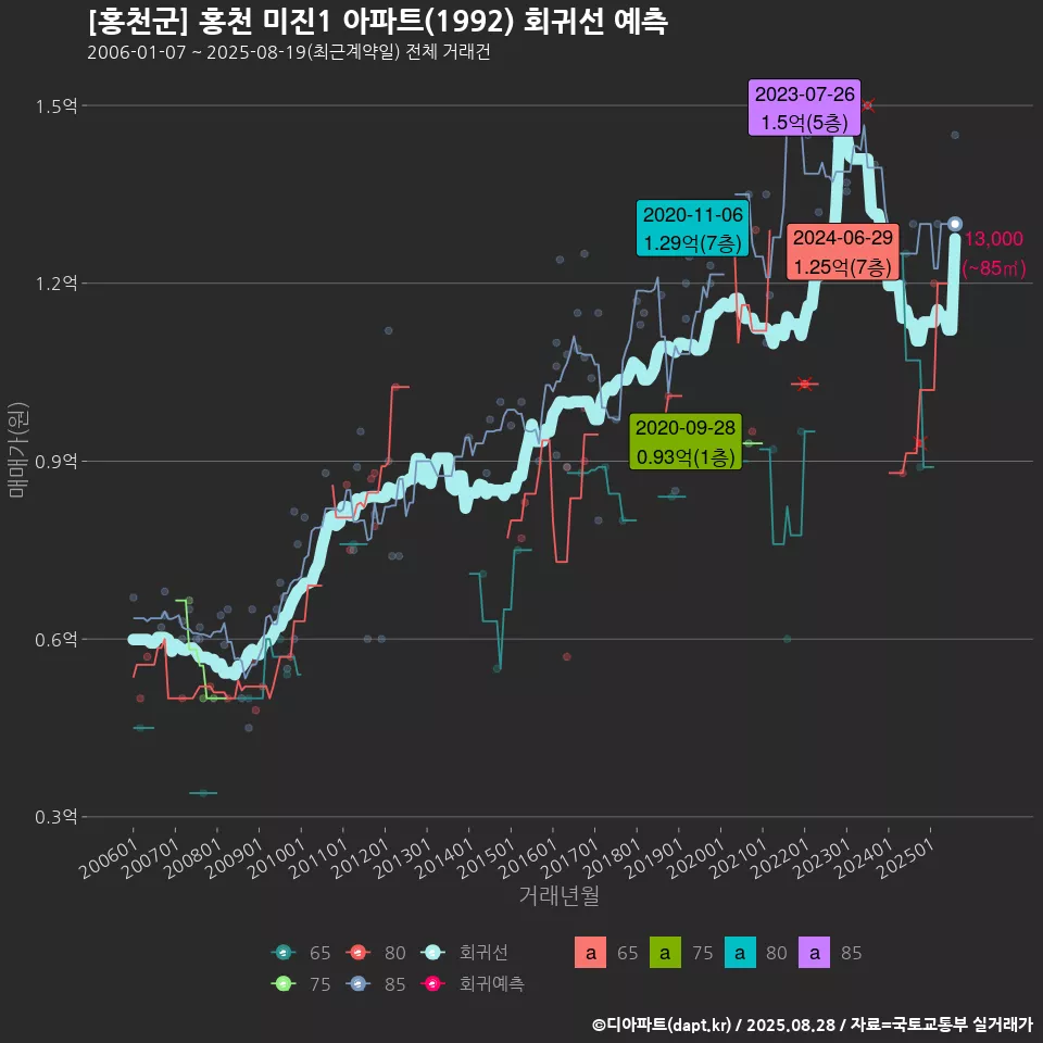[홍천군] 홍천 미진1 아파트(1992) 회귀선 예측