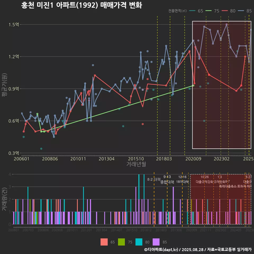 홍천 미진1 아파트(1992) 매매가격 변화