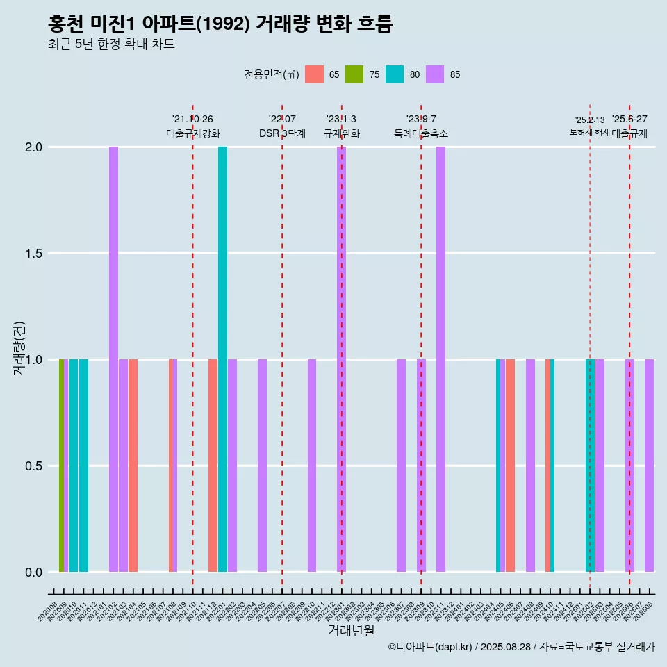 홍천 미진1 아파트(1992) 거래량 변화 흐름