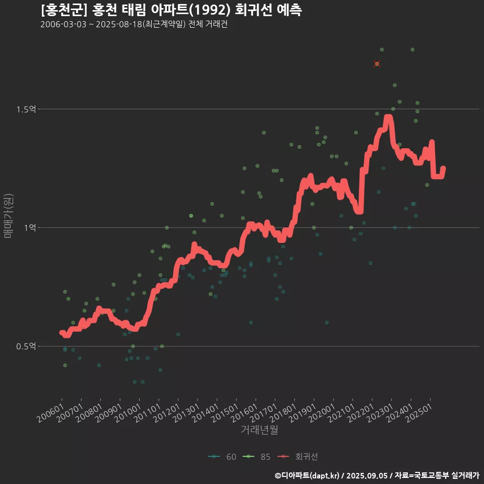 [홍천군] 홍천 태림 아파트(1992) 회귀선 예측