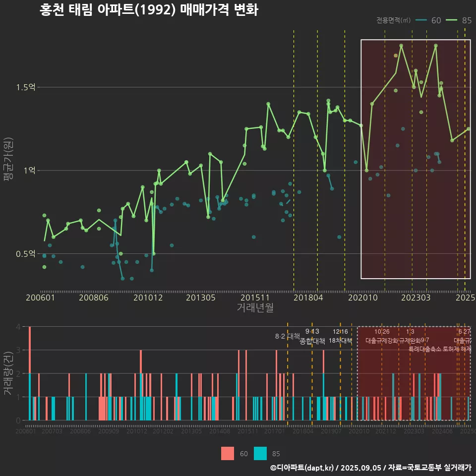 홍천 태림 아파트(1992) 매매가격 변화