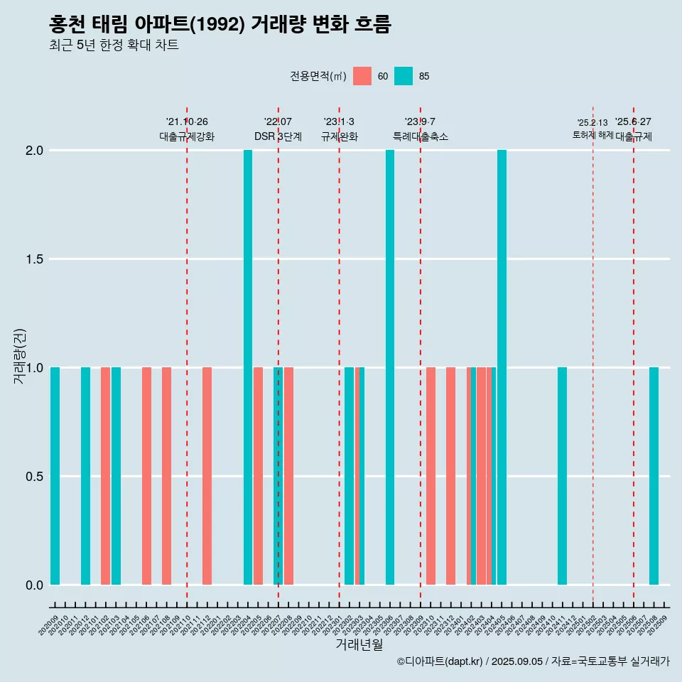 홍천 태림 아파트(1992) 거래량 변화 흐름