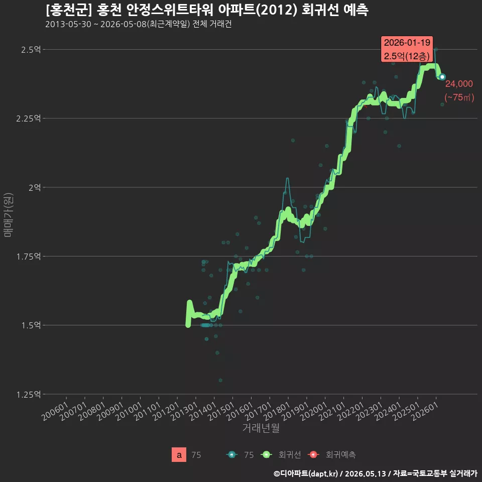 [홍천군] 홍천 안정스위트타워 아파트(2012) 회귀선 예측