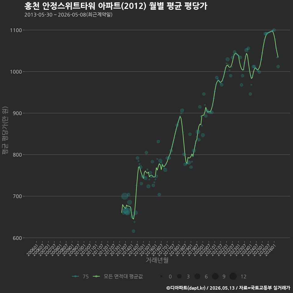 홍천 안정스위트타워 아파트(2012) 월별 평균 평당가