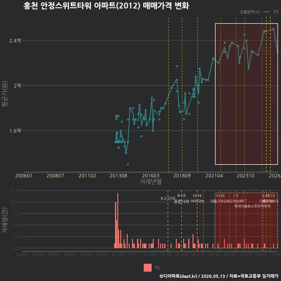 홍천 안정스위트타워 아파트(2012) 매매가격 변화