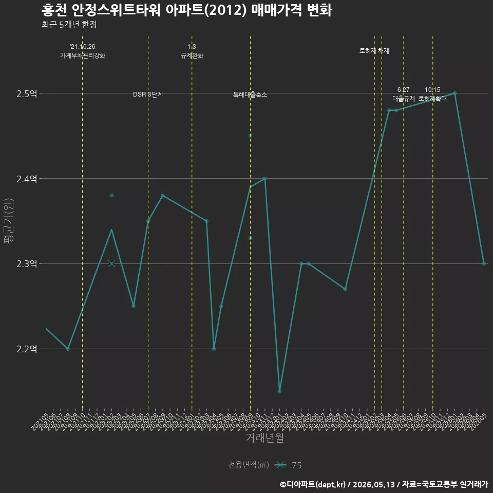 홍천 안정스위트타워 아파트(2012) 매매가격 변화