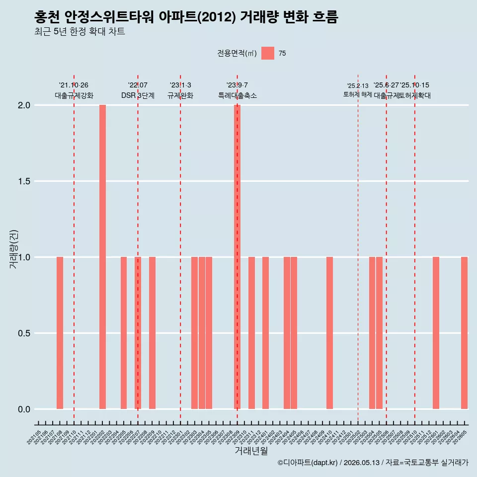 홍천 안정스위트타워 아파트(2012) 거래량 변화 흐름