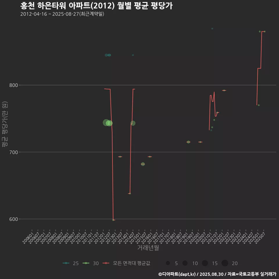홍천 하은타워 아파트(2012) 월별 평균 평당가