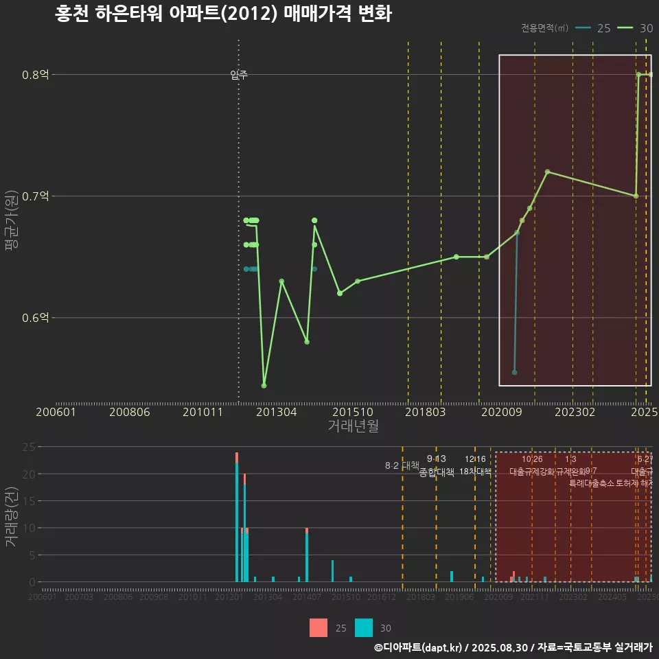 홍천 하은타워 아파트(2012) 매매가격 변화