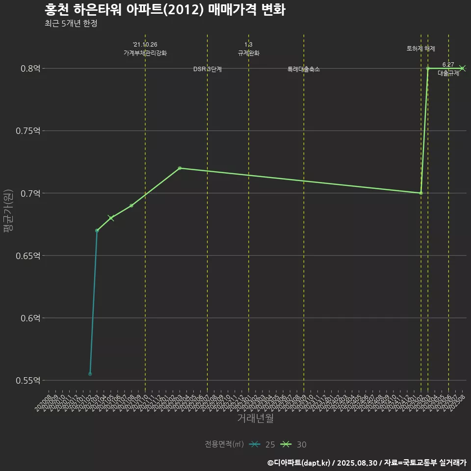 홍천 하은타워 아파트(2012) 매매가격 변화