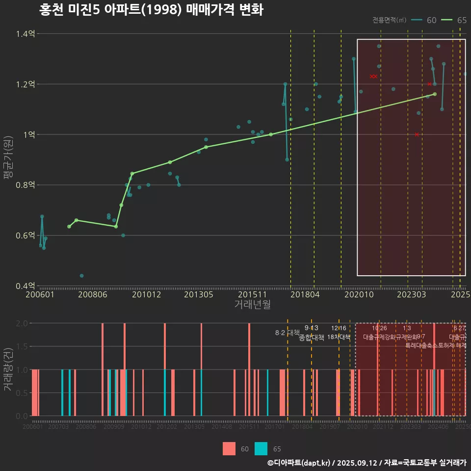 홍천 미진5 아파트(1998) 매매가격 변화