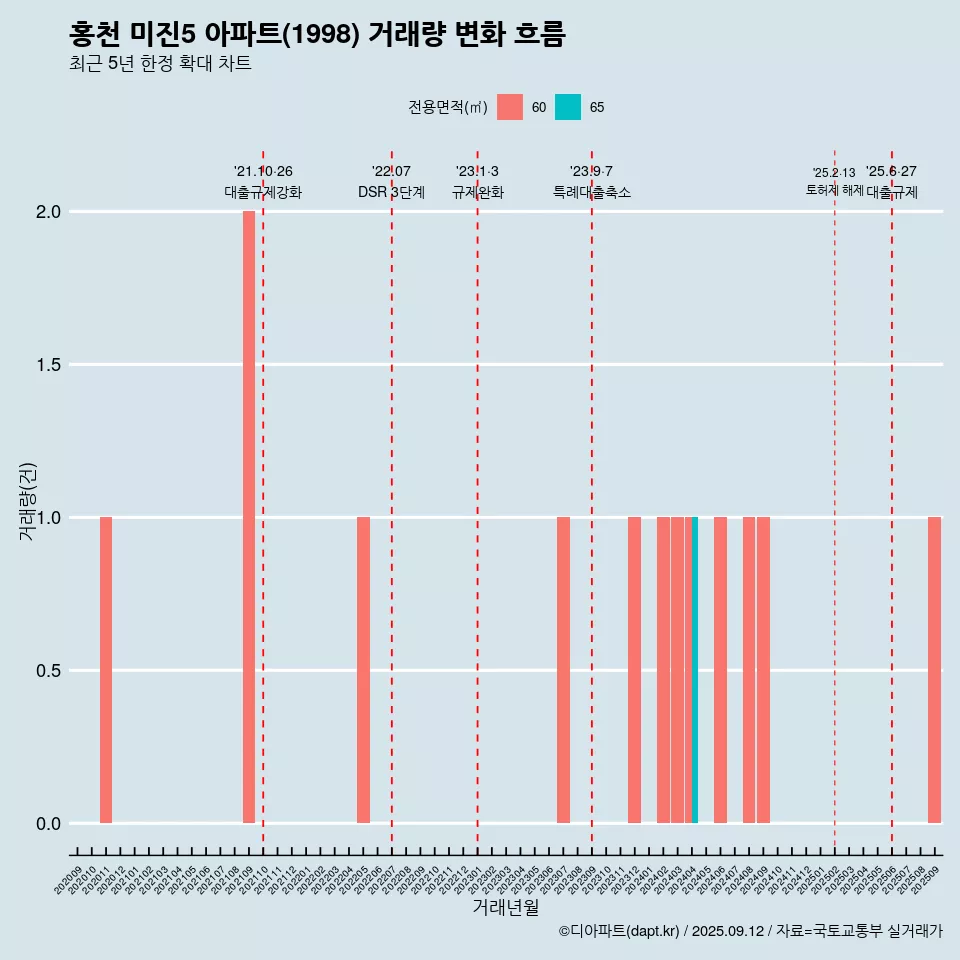 홍천 미진5 아파트(1998) 거래량 변화 흐름