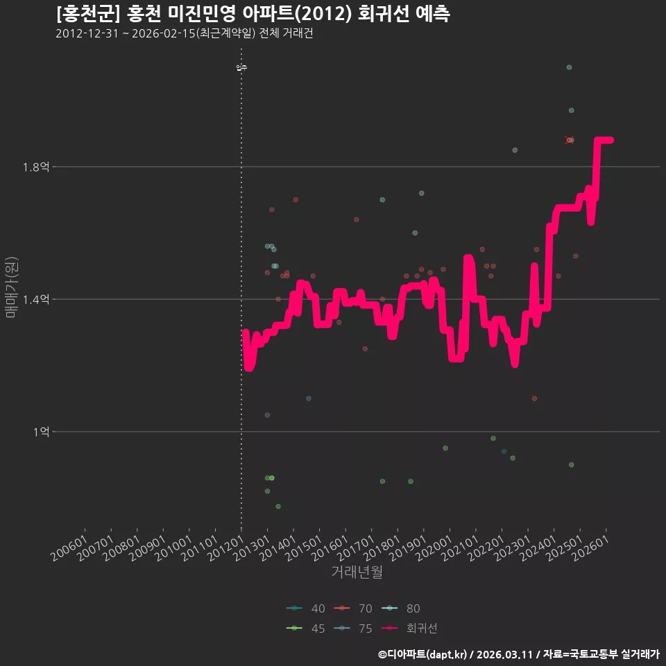 [홍천군] 홍천 미진민영 아파트(2012) 회귀선 예측