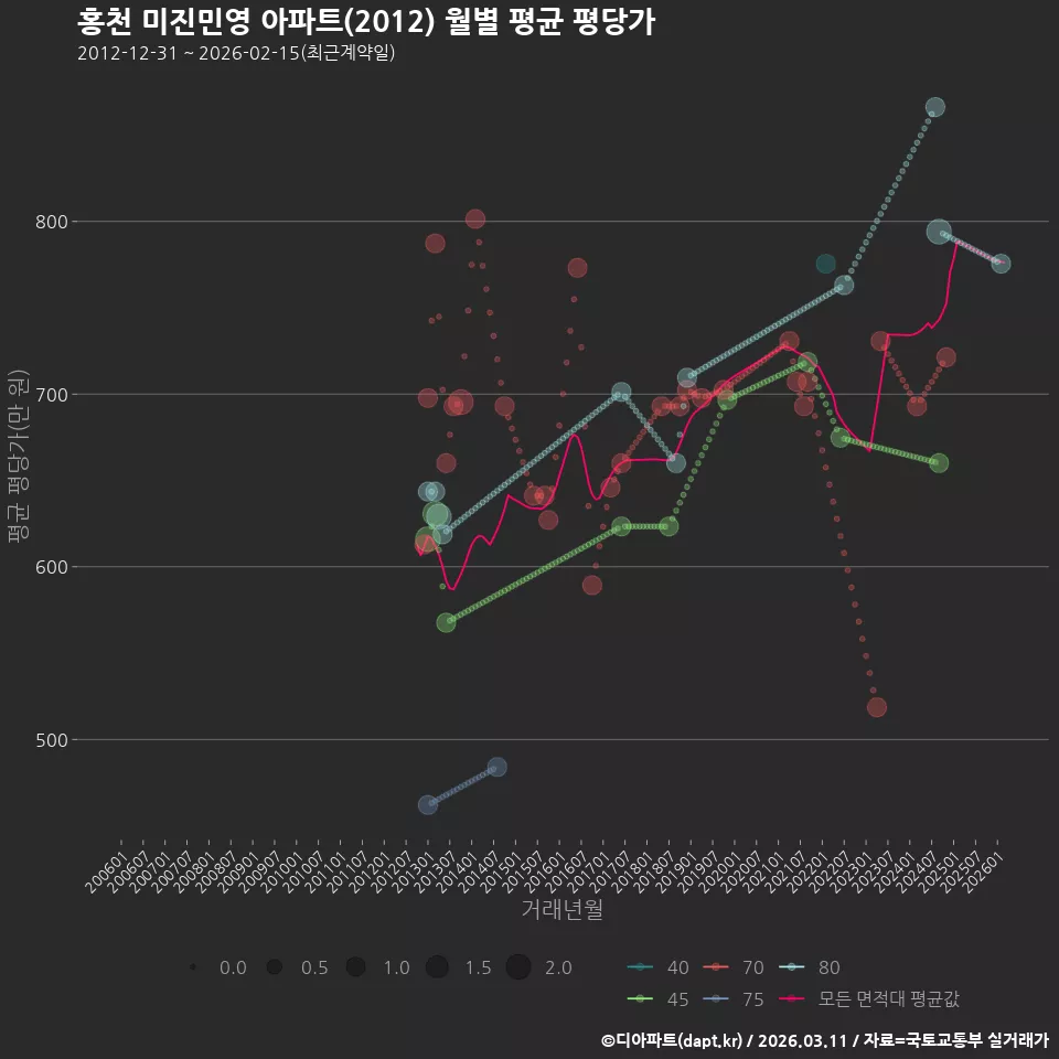 홍천 미진민영 아파트(2012) 월별 평균 평당가