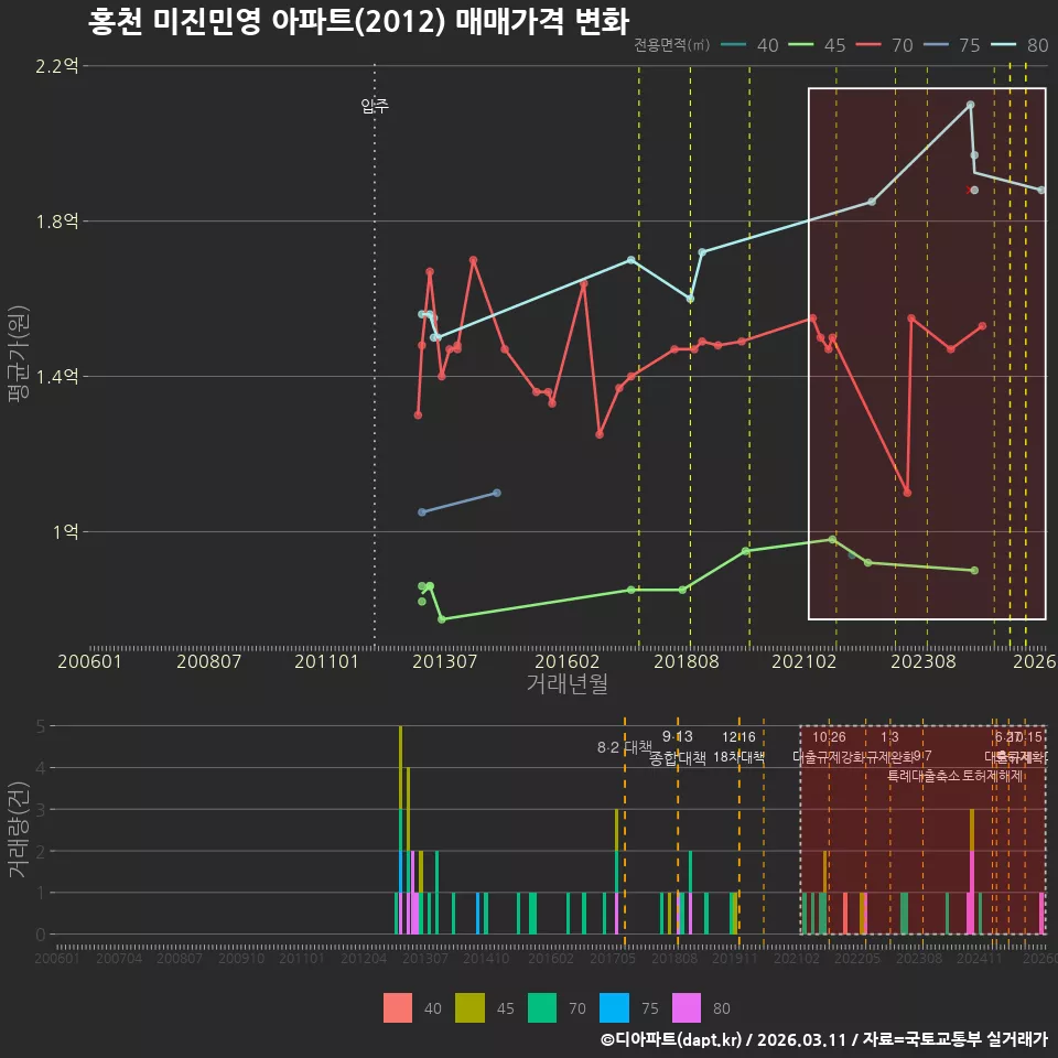 홍천 미진민영 아파트(2012) 매매가격 변화