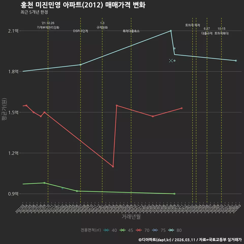 홍천 미진민영 아파트(2012) 매매가격 변화