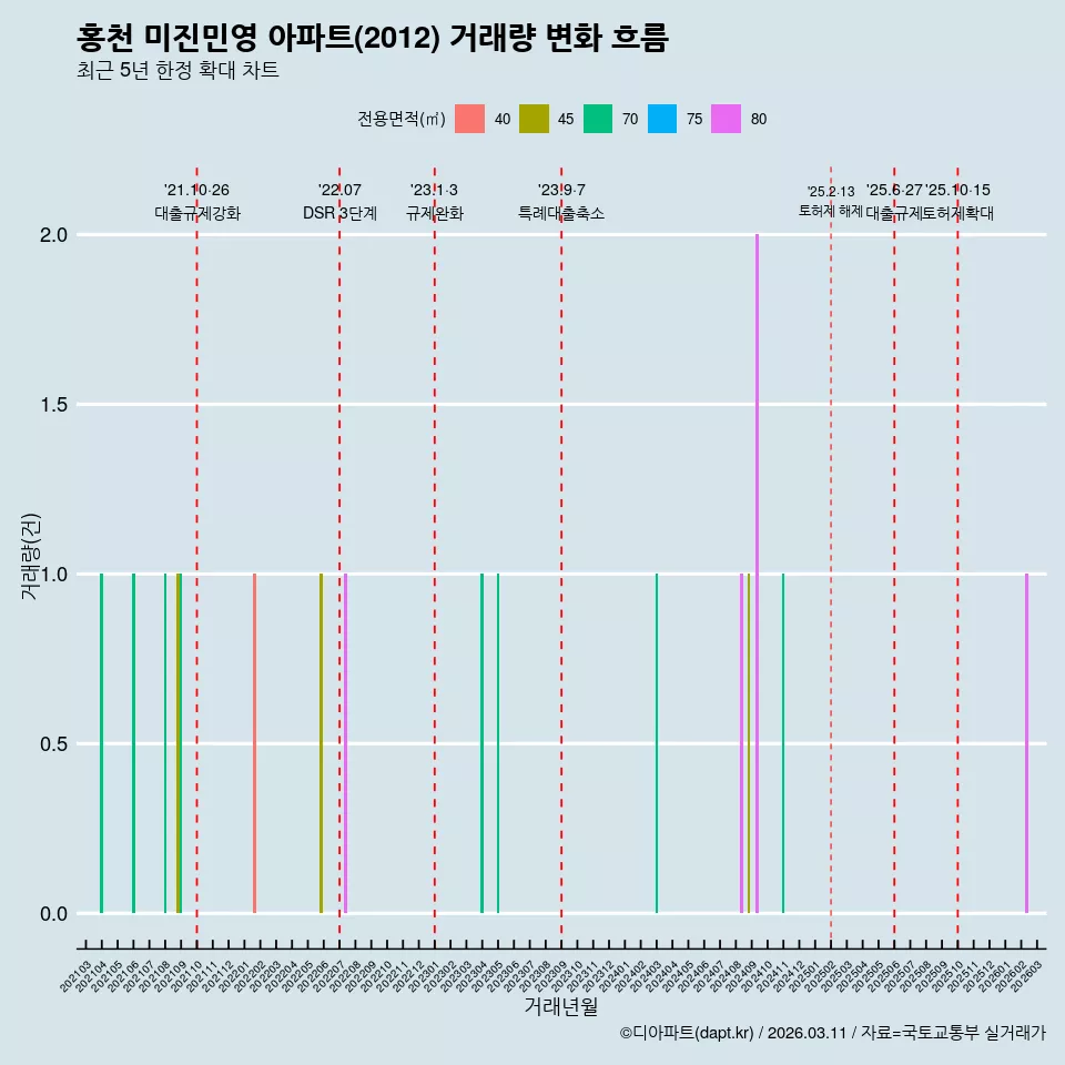 홍천 미진민영 아파트(2012) 거래량 변화 흐름