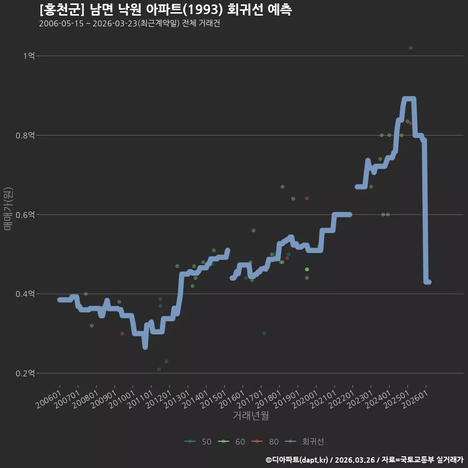 [홍천군] 남면 낙원 아파트(1993) 회귀선 예측