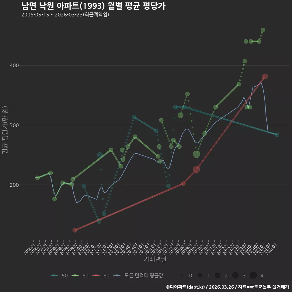 남면 낙원 아파트(1993) 월별 평균 평당가