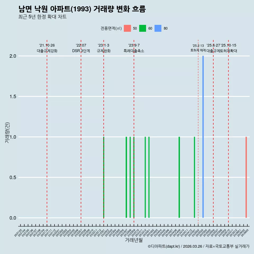 남면 낙원 아파트(1993) 거래량 변화 흐름