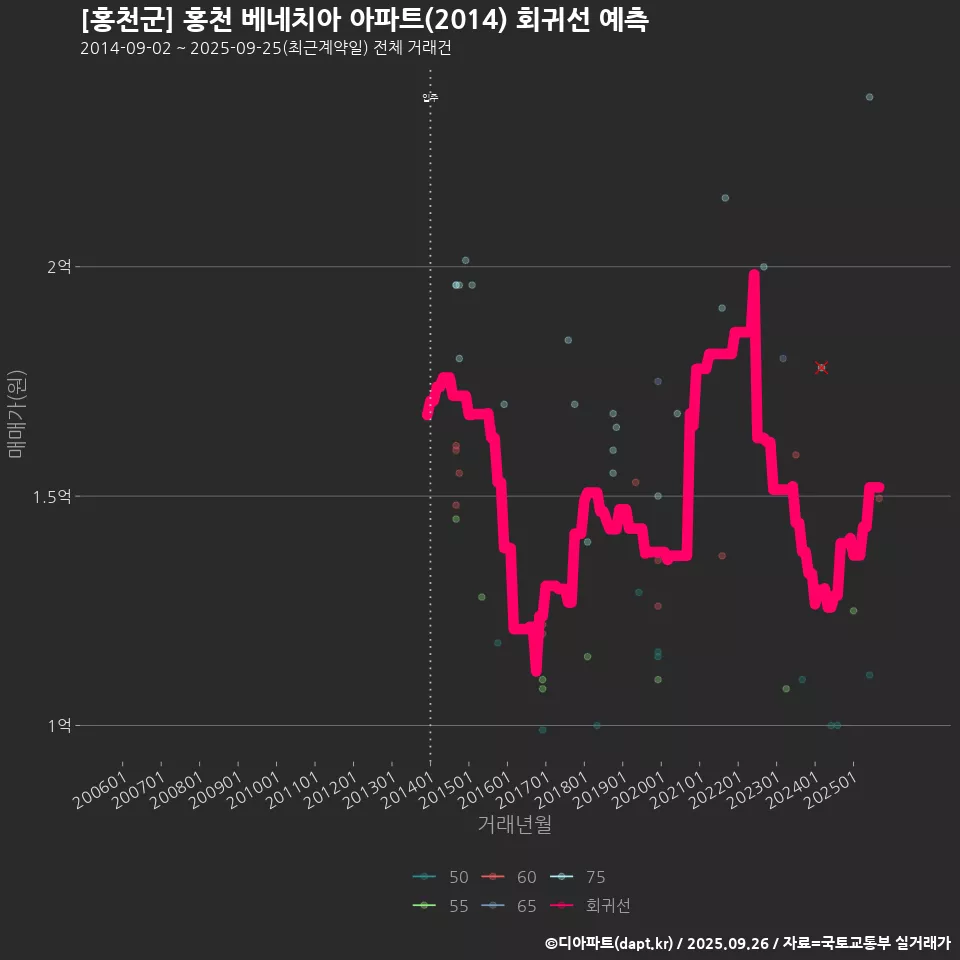 [홍천군] 홍천 베네치아 아파트(2014) 회귀선 예측