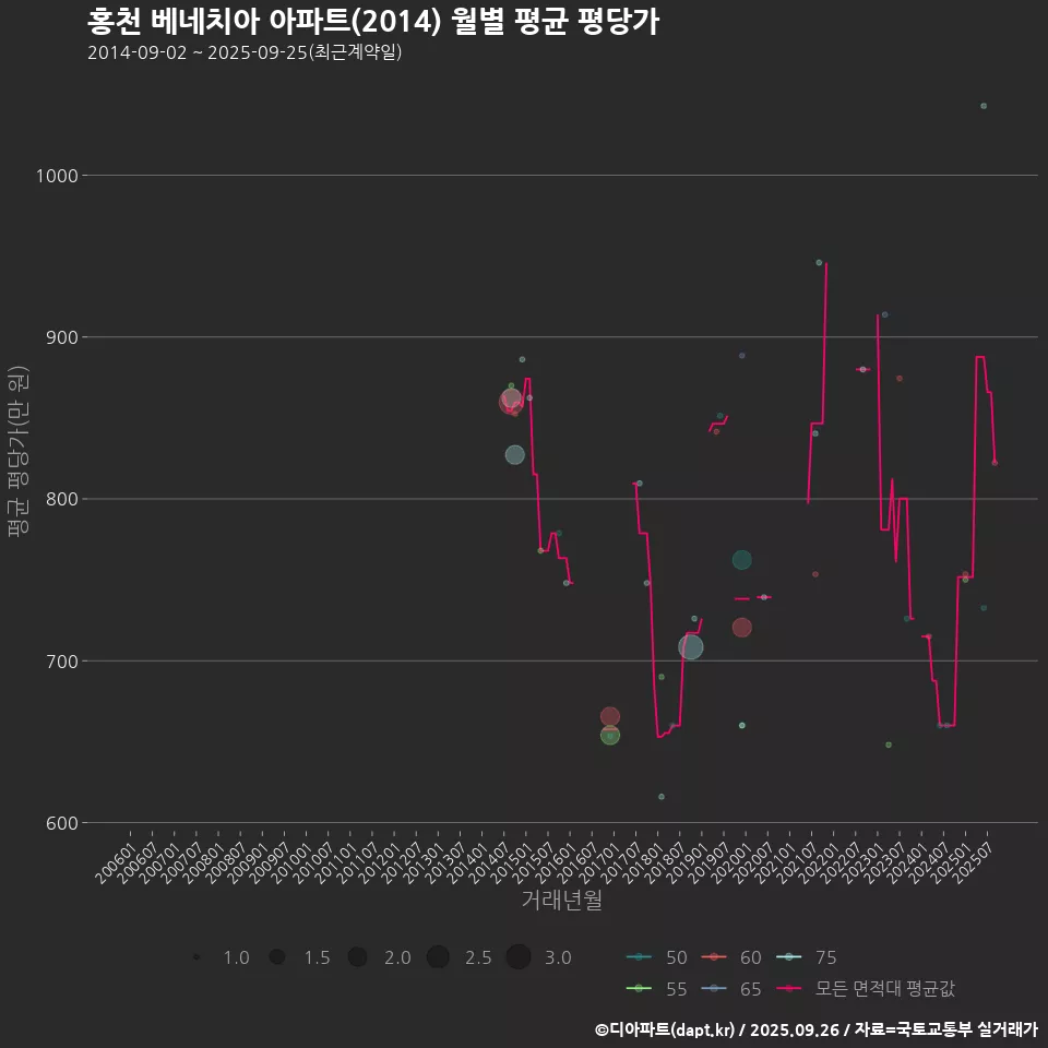 홍천 베네치아 아파트(2014) 월별 평균 평당가