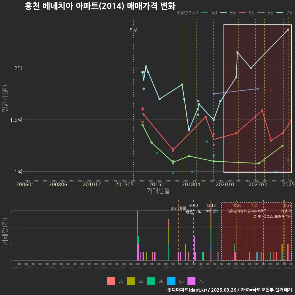 홍천 베네치아 아파트(2014) 매매가격 변화