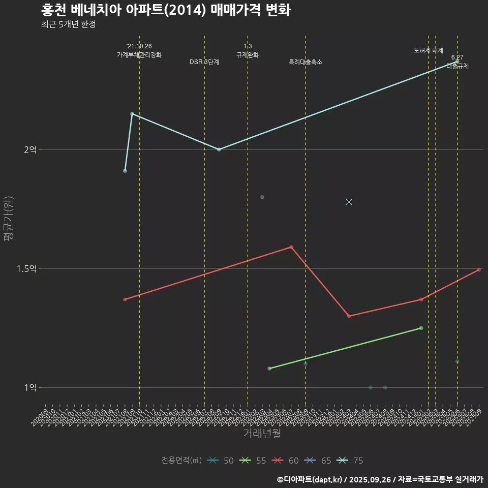 홍천 베네치아 아파트(2014) 매매가격 변화