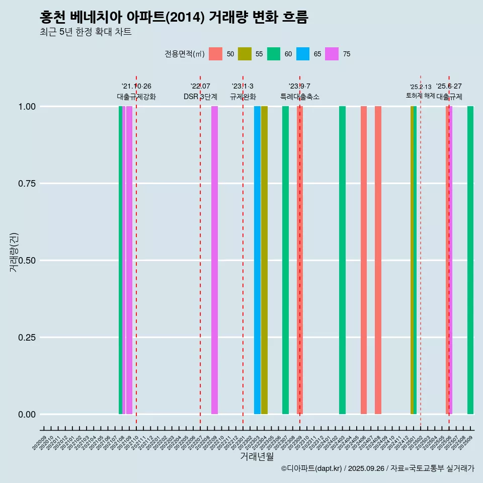 홍천 베네치아 아파트(2014) 거래량 변화 흐름