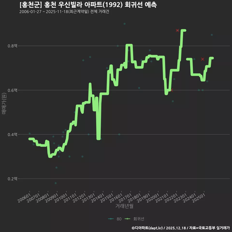 [홍천군] 홍천 우신빌라 아파트(1992) 회귀선 예측