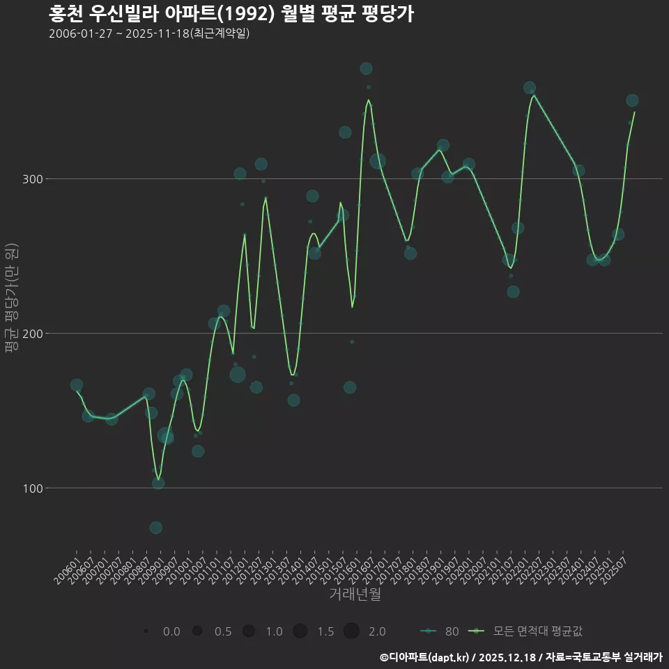 홍천 우신빌라 아파트(1992) 월별 평균 평당가