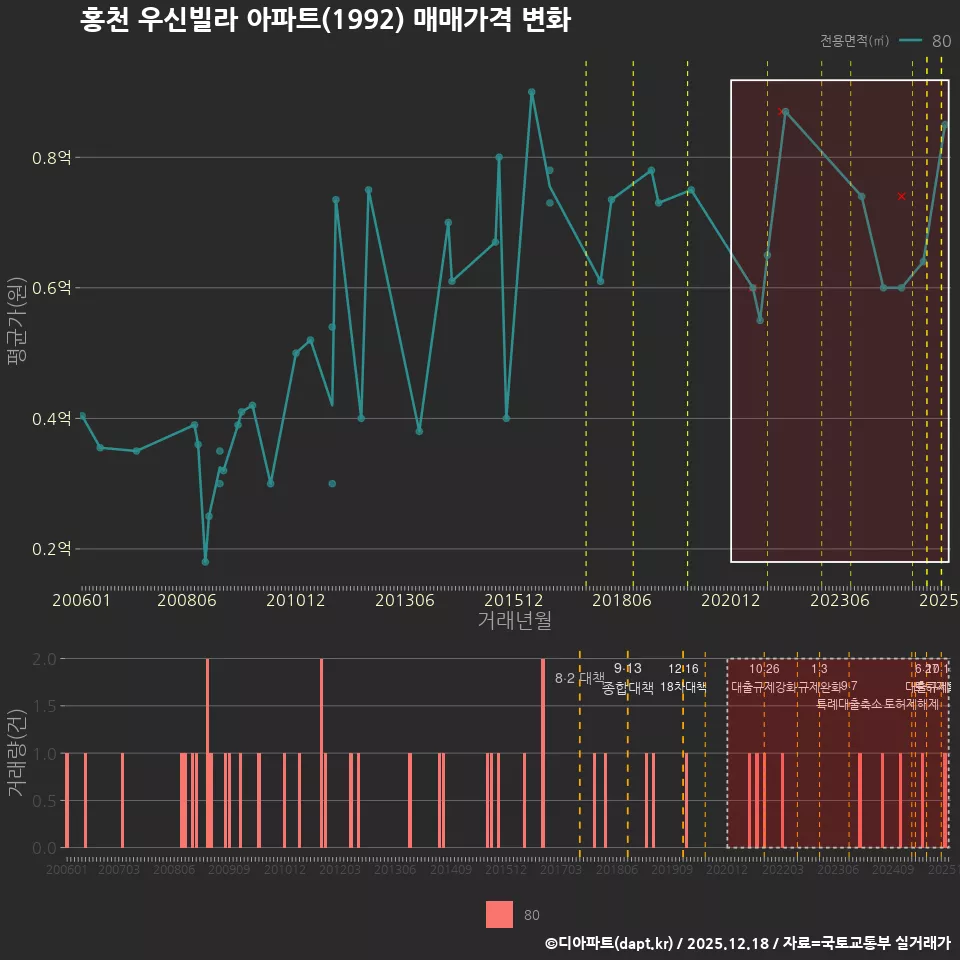 홍천 우신빌라 아파트(1992) 매매가격 변화