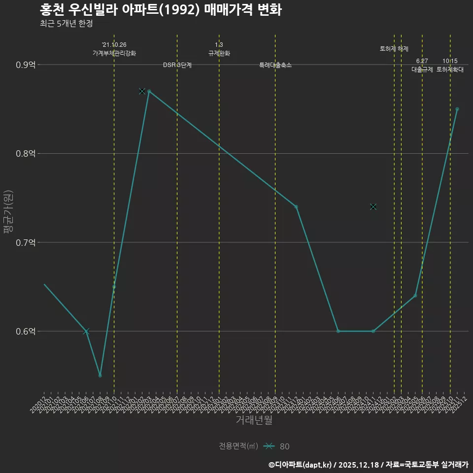 홍천 우신빌라 아파트(1992) 매매가격 변화