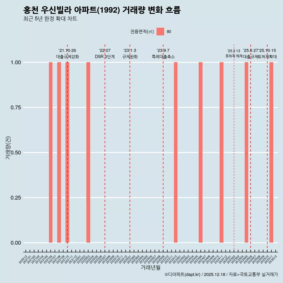홍천 우신빌라 아파트(1992) 거래량 변화 흐름
