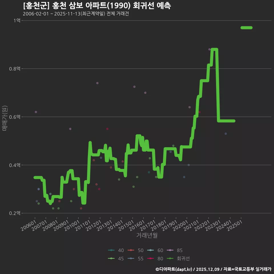 [홍천군] 홍천 삼보 아파트(1990) 회귀선 예측