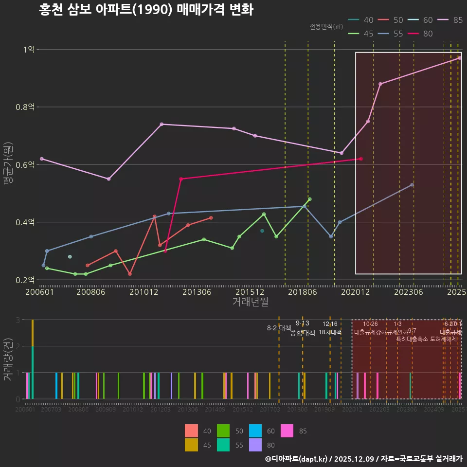 홍천 삼보 아파트(1990) 매매가격 변화