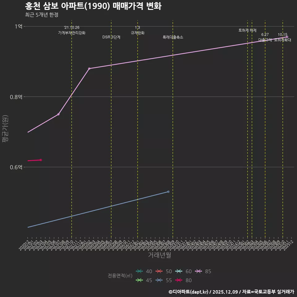 홍천 삼보 아파트(1990) 매매가격 변화