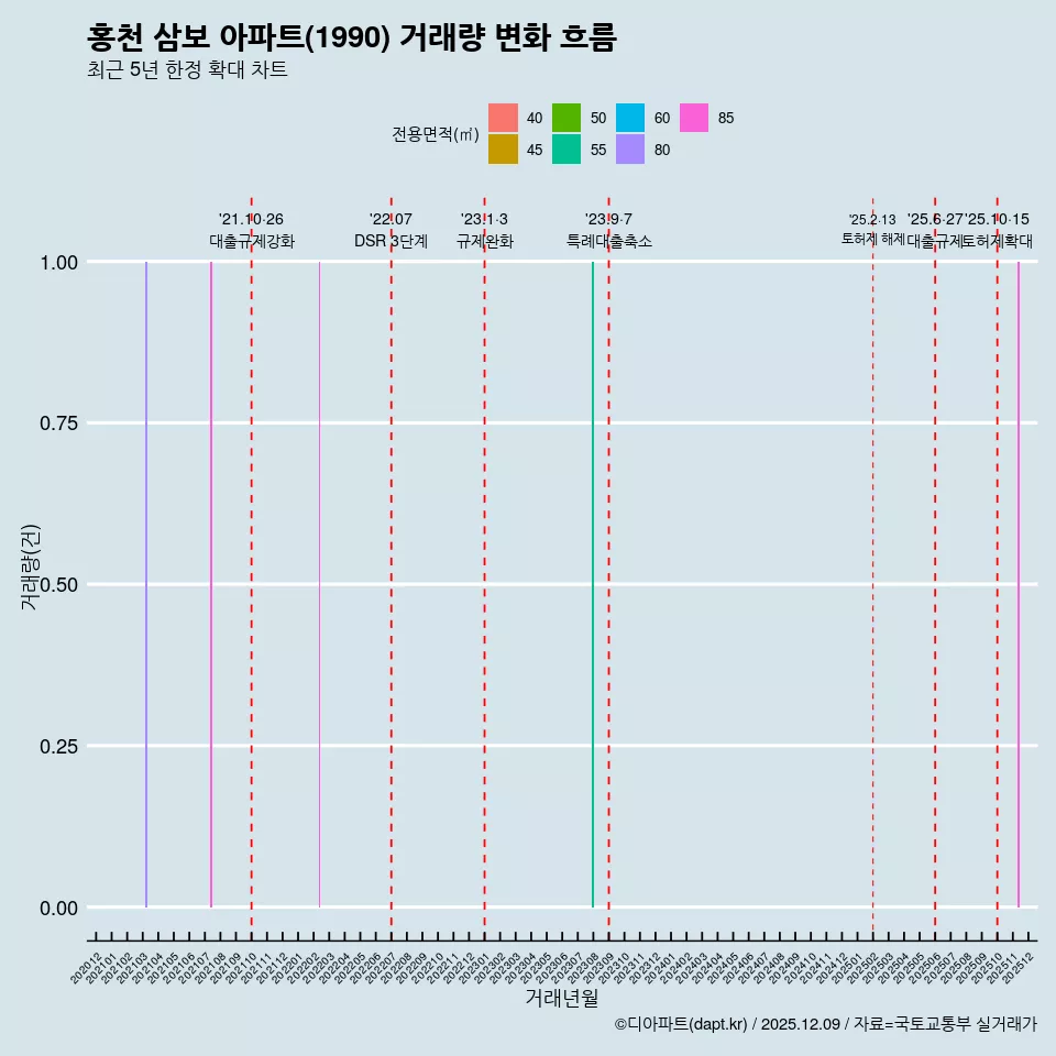 홍천 삼보 아파트(1990) 거래량 변화 흐름