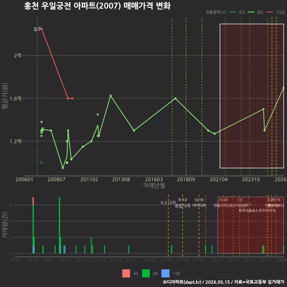 홍천 우일궁전 아파트(2007) 매매가격 변화