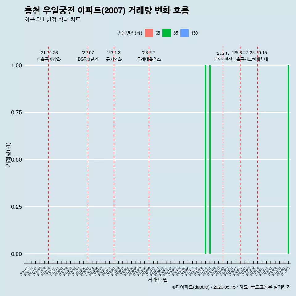 홍천 우일궁전 아파트(2007) 거래량 변화 흐름