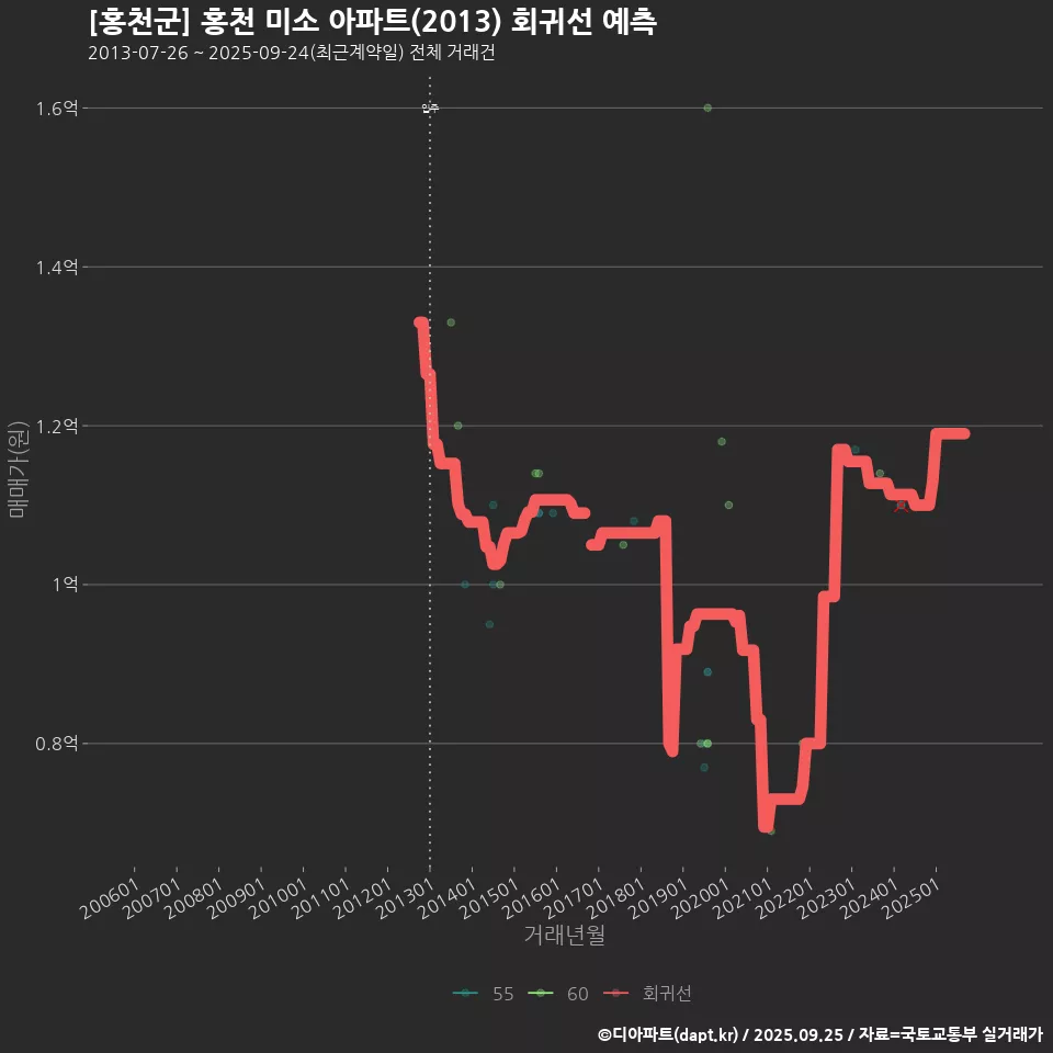 [홍천군] 홍천 미소 아파트(2013) 회귀선 예측