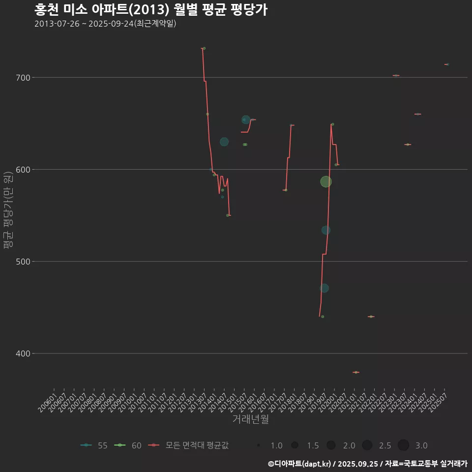 홍천 미소 아파트(2013) 월별 평균 평당가