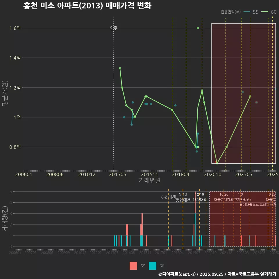 홍천 미소 아파트(2013) 매매가격 변화