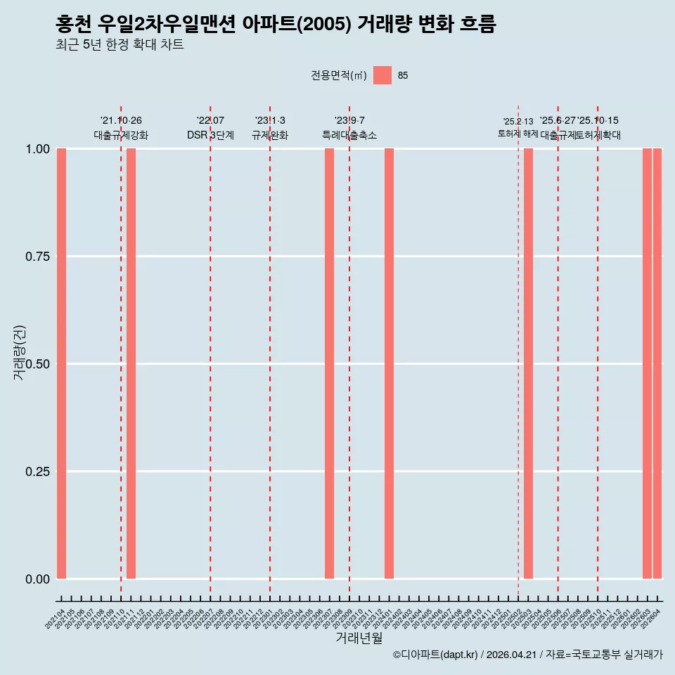 홍천 우일2차우일맨션 아파트(2005) 거래량 변화 흐름