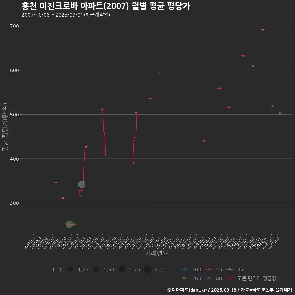 홍천 미진크로바 아파트(2007) 월별 평균 평당가