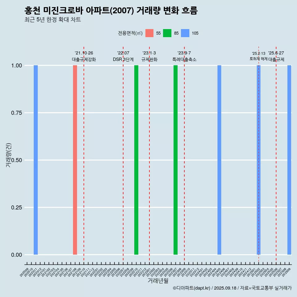 홍천 미진크로바 아파트(2007) 거래량 변화 흐름