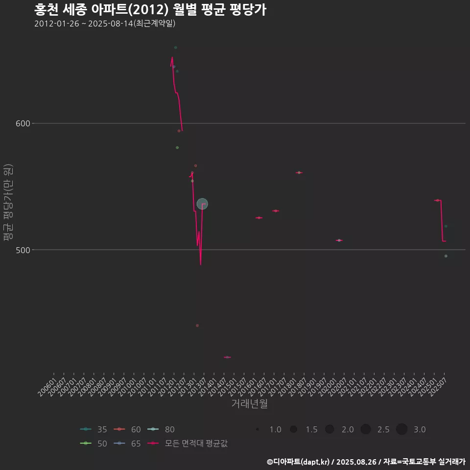 홍천 세종 아파트(2012) 월별 평균 평당가