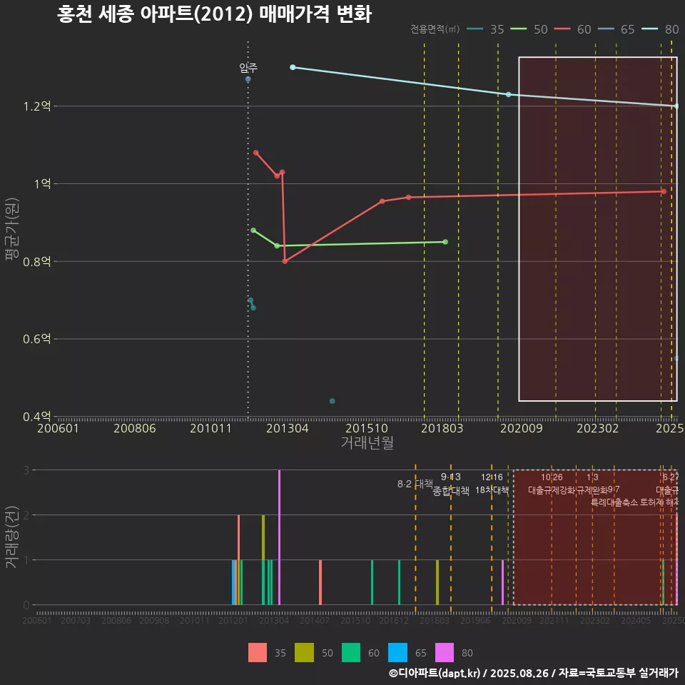 홍천 세종 아파트(2012) 매매가격 변화
